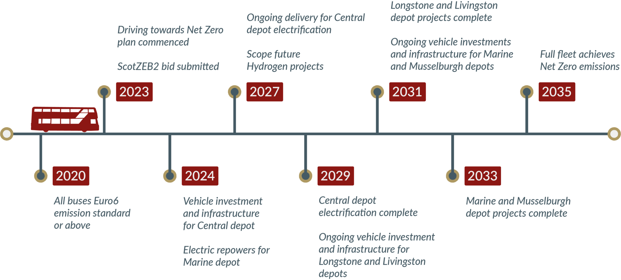 Lothian: Driving towards Net Zero Timeline. 2020: All buses Euro6 emission standard or above. 2023: Driving towards Net Zero plan commenced. ScotZEB2 bid submitted. 2024: Vehicle investment and infrastructure for Central depot. Electric repowers for Marine depot. 2027: Ongoing delivery for Central depot electrification. Scope future Hydrogen projects. 2029: Central depot electrification complete. Ongoing vehicle investment and infrastructure for Longstone and Livingston depots. 2031: Longstone and Livingston depot projects complete. Ongoing vehicle investment and infrastructure for Marine and Musselburgh depots. 2033: Marine and Musselburgh depot projects complete. 2035: Full fleet achieves Net Zero emissions.