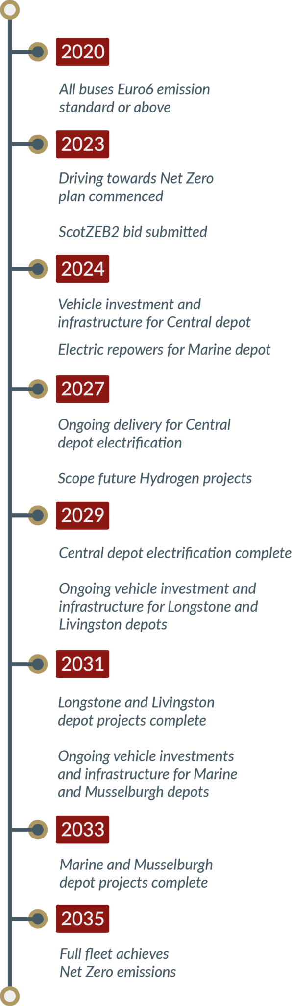 Lothian: Driving towards Net Zero Timeline. 2020: All buses Euro6 emission standard or above. 2023: Driving towards Net Zero plan commenced. ScotZEB2 bid submitted. 2024: Vehicle investment and infrastructure for Central depot. Electric repowers for Marine depot. 2027: Ongoing delivery for Central depot electrification. Scope future Hydrogen projects. 2029: Central depot electrification complete. Ongoing vehicle investment and infrastructure for Longstone and Livingston depots. 2031: Longstone and Livingston depot projects complete. Ongoing vehicle investment and infrastructure for Marine and Musselburgh depots. 2033: Marine and Musselburgh depot projects complete. 2035: Full fleet achieves Net Zero emissions.
